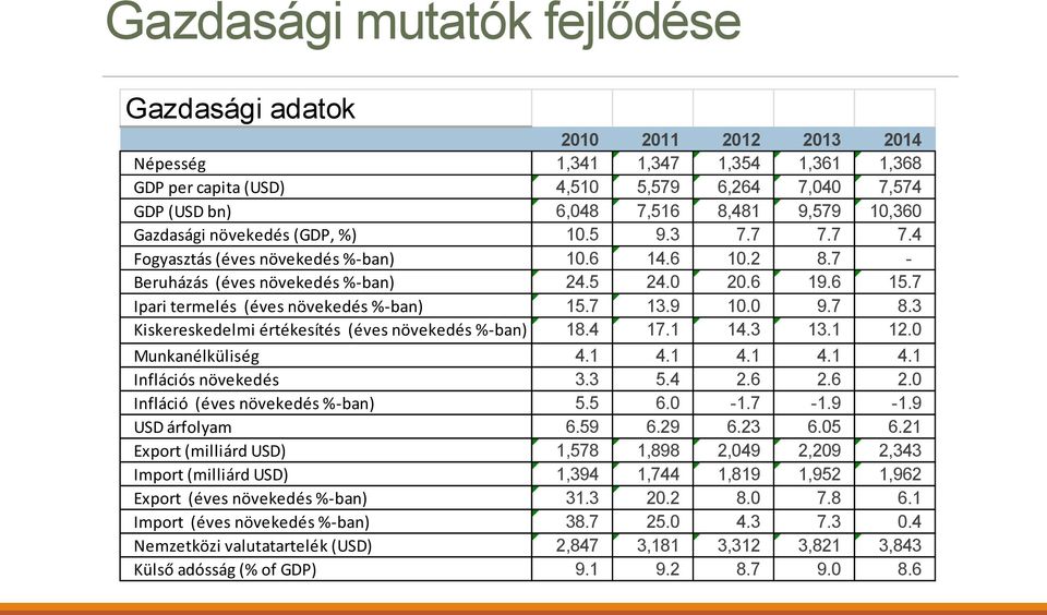 7 Ipari termelés (éves növekedés %-ban) 15.7 13.9 10.0 9.7 8.3 Kiskereskedelmi értékesítés (éves növekedés %-ban) 18.4 17.1 14.3 13.1 12.0 Munkanélküliség 4.1 4.1 4.1 4.1 4.1 Inflációs növekedés 3.