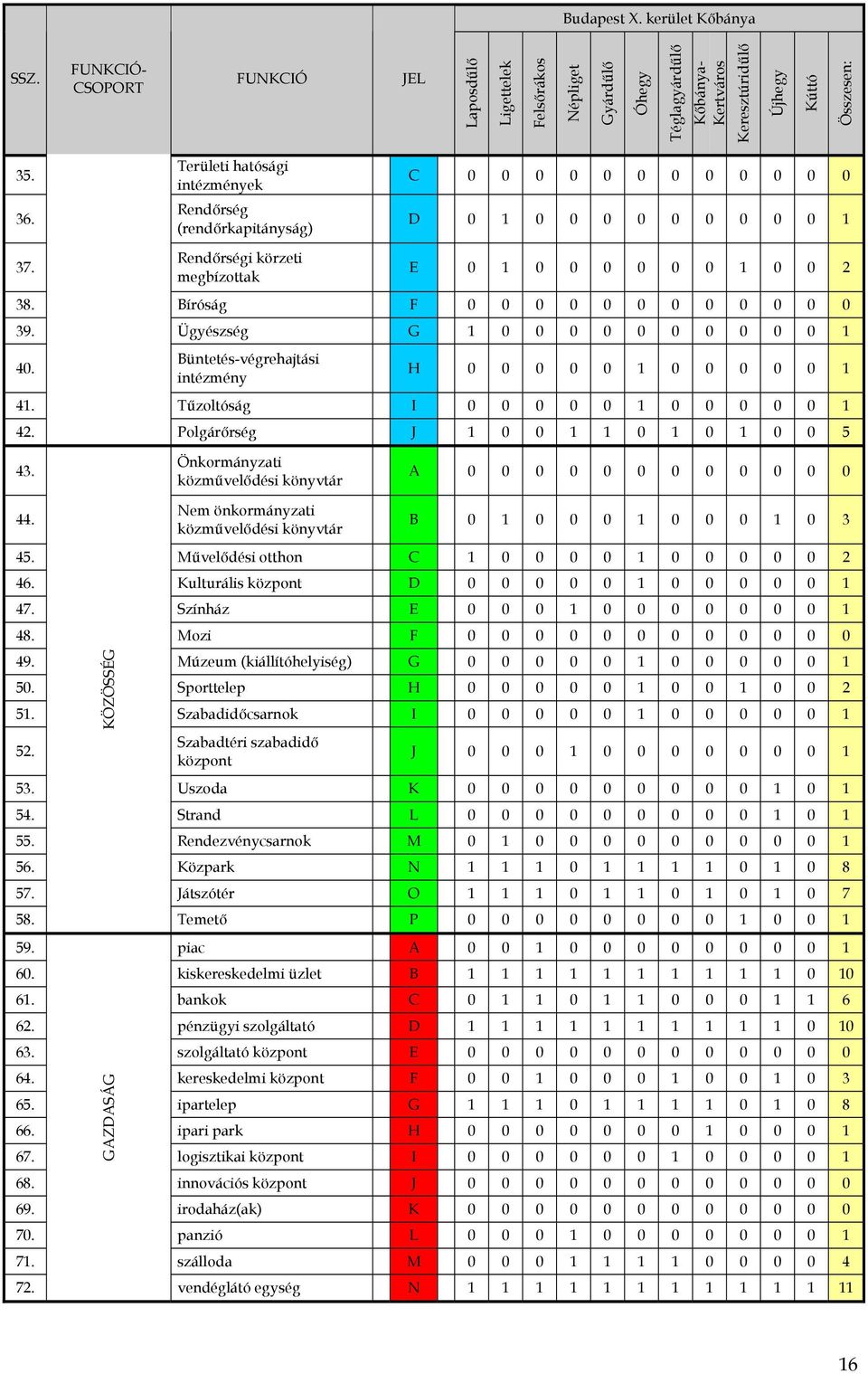 Bíróság F 0 0 0 0 0 0 0 0 0 0 0 0 39. Ügyészség G 1 0 0 0 0 0 0 0 0 0 0 1 40. Büntetés-végrehajtási intézmény H 0 0 0 0 0 1 0 0 0 0 0 1 41. Tűzoltóság I 0 0 0 0 0 1 0 0 0 0 0 1 42.
