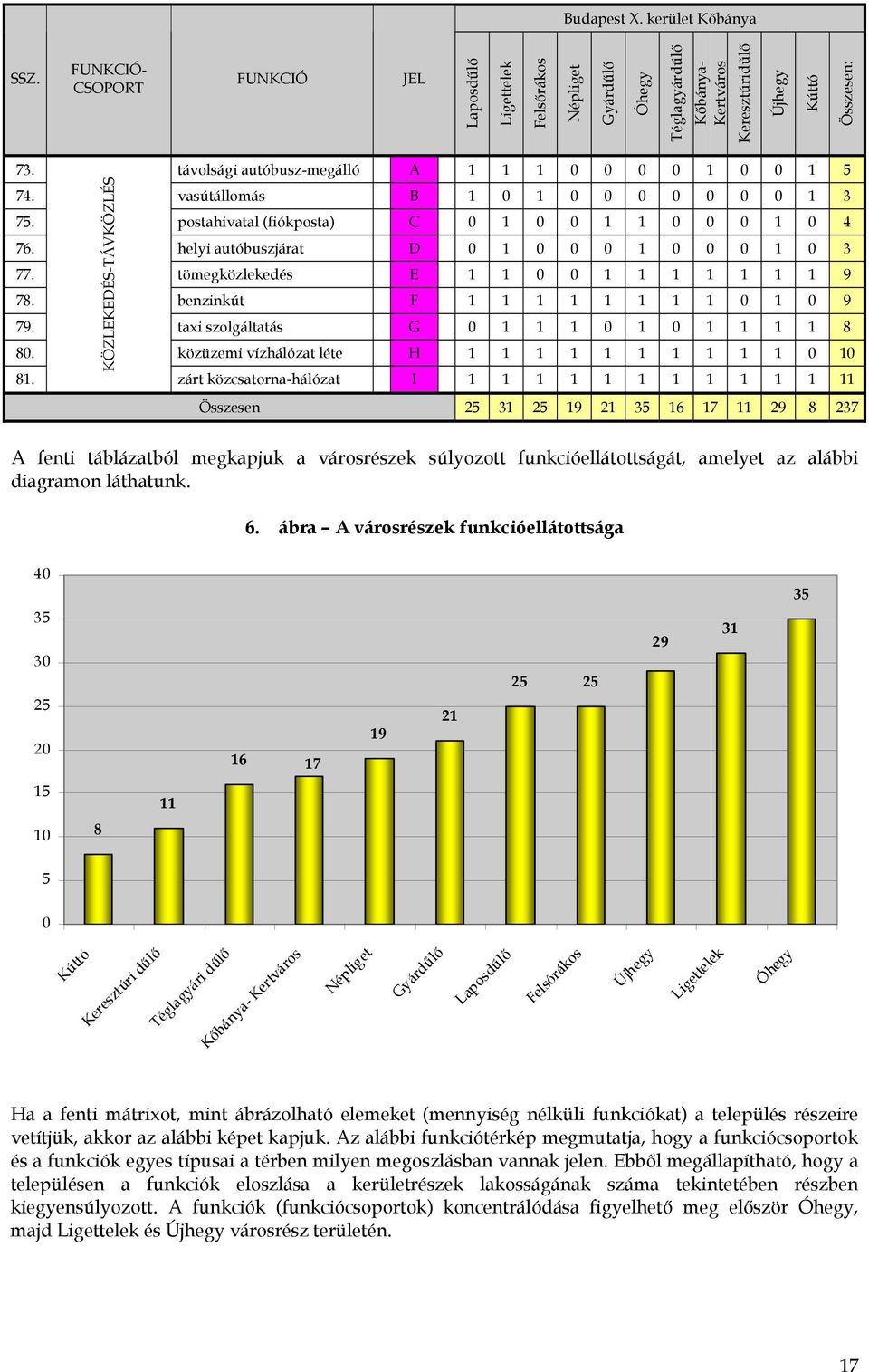 helyi autóbuszjárat D 0 1 0 0 0 1 0 0 0 1 0 3 77. tömegközlekedés E 1 1 0 0 1 1 1 1 1 1 1 9 78. benzinkút F 1 1 1 1 1 1 1 1 0 1 0 9 79. tai szolgáltatás G 0 1 1 1 0 1 0 1 1 1 1 8 80.