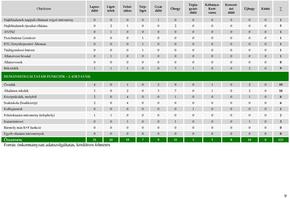 Intézet 0 0 0 1 0 0 0 0 0 0 0 1 Állatorvosi hivatal 0 1 0 0 0 0 0 0 0 0 0 1 Állatorvosok 0 0 0 0 0 0 0 0 0 0 0 0 Bölcsődék 1 1 1 0 0 3 1 0 0 2 0 9 HUMÁNSZOLGÁLTATÁSI FUNKCIÓK 2.