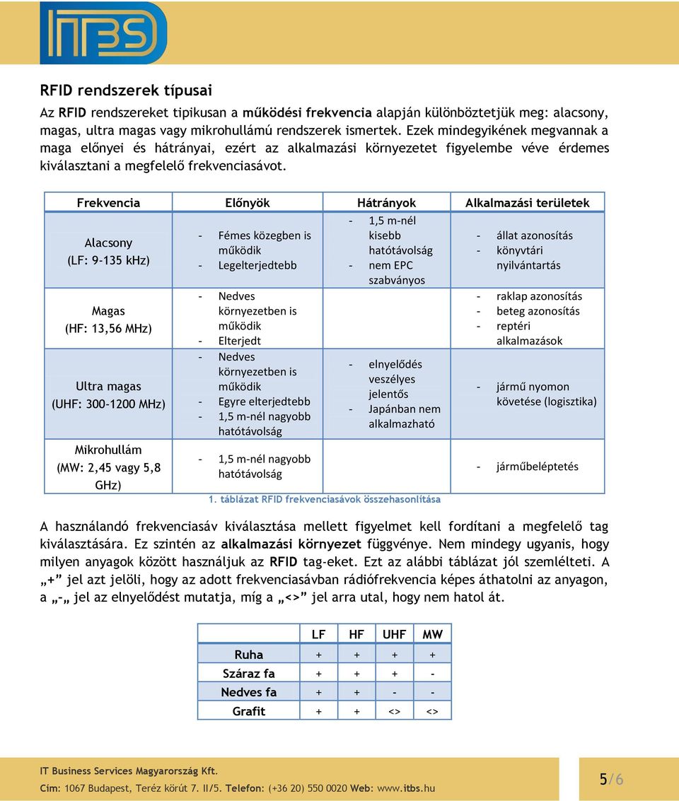Frekvencia Előnyök Hátrányok Alkalmazási területek Alacsony (LF: 9-135 khz) Magas (HF: 13,56 MHz) Ultra magas (UHF: 300-1200 MHz) Mikrohullám (MW: 2,45 vagy 5,8 GHz) - Fémes közegben is működik -