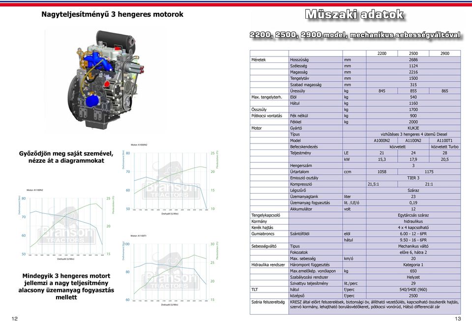 Elöl kg 540 Hátul kg 1160 Összsúly kg 1700 Pótkocsi vontatás Fék nélkül kg 900 Fékkel kg 2000 Motor Gyártó KUKJE Típus vizhűtéses 3 hengeres 4 ütemű Diesel Drehmoment (Nm) Győződjön meg saját