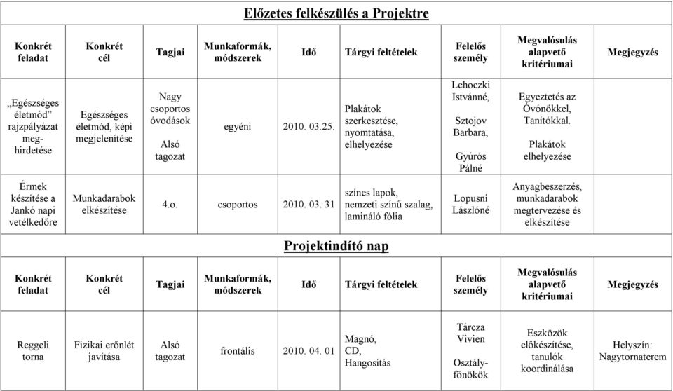 Plakátok elhelyezése Érmek készítése a Jankó napi vetélkedőre Munkadarabok elkészítése 4.o. 2010. 03.