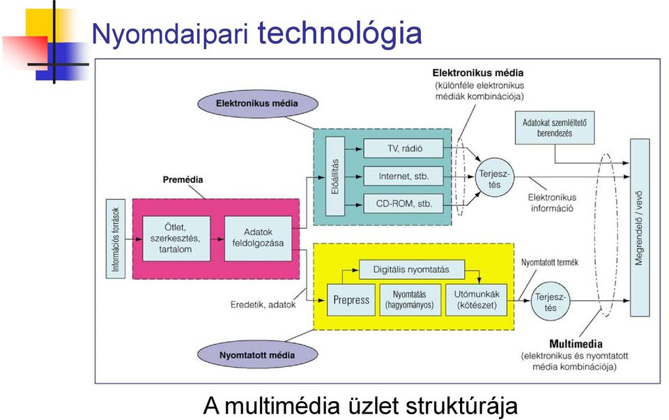 multimédia