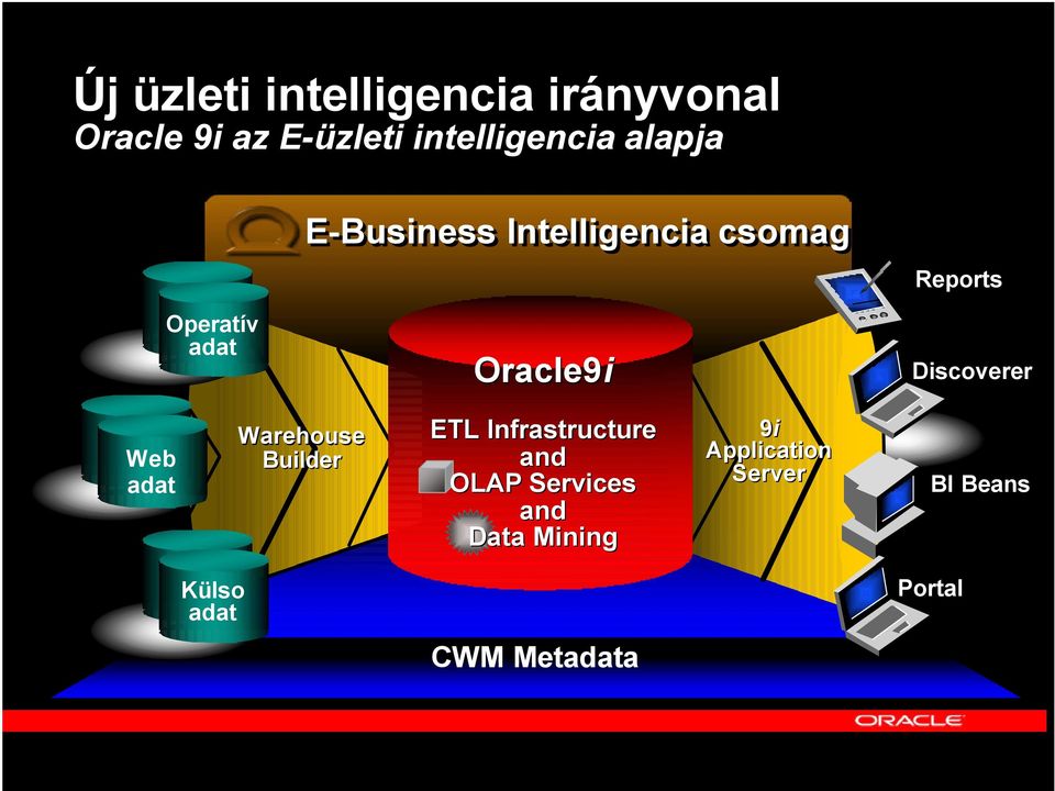 Discoverer Web adat Warehouse Builder ETL Infrastructure and OLAP