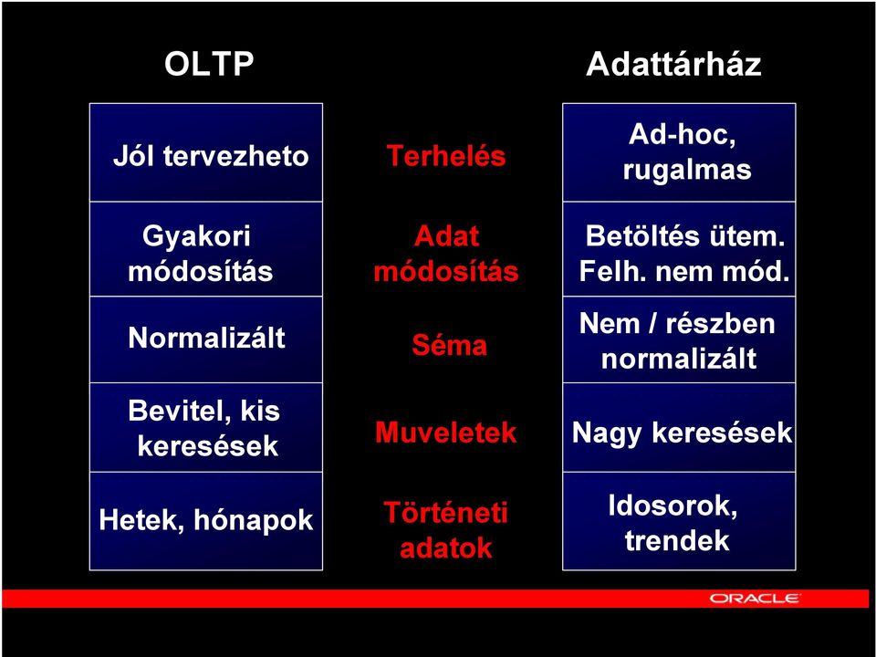 Történeti adatok Adattárház Ad-hoc, rugalmas Betöltés ütem. Felh.