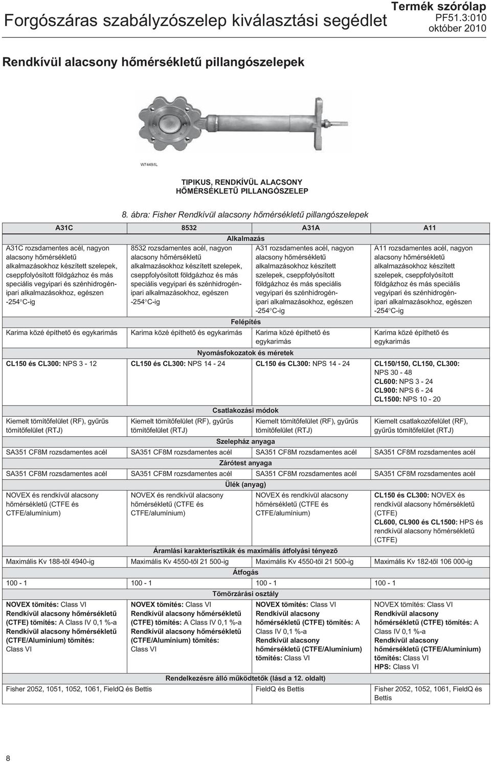 és más speciális vegyipari és szénhidrogénipari alkalmazásokhoz, egészen -254 C-ig 8532 rozsdamentes acél, nagyon alacsony hőmérsékletű alkalmazásokhoz készített szelepek, cseppfolyósított földgázhoz