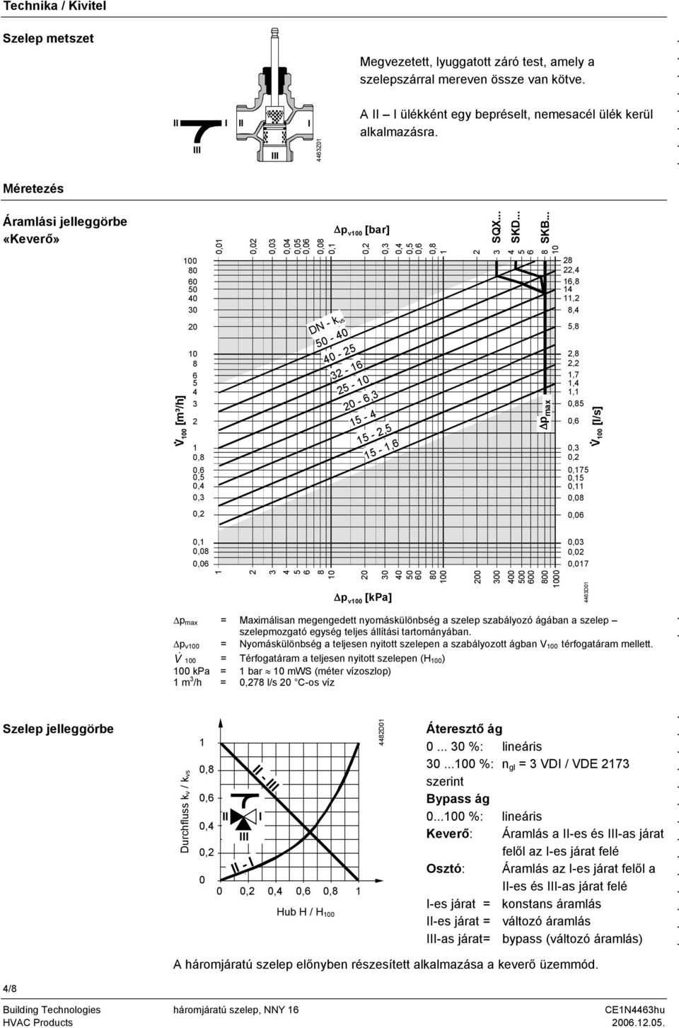 0,4 0,5 0,6 0 28 80 60 50 40 30 DN - k vs 50-40 40-25 32-16 25-20 - 6,3 15-4 15-2,5 15-1,6 Δp v0 [kpa] 40 50 60 0,8 1 80 0 2 200 SQX SKD 300 400 500 600 Δp max SKB 3 4 5 6 8 800 00 22,4 16,8 14 11,2