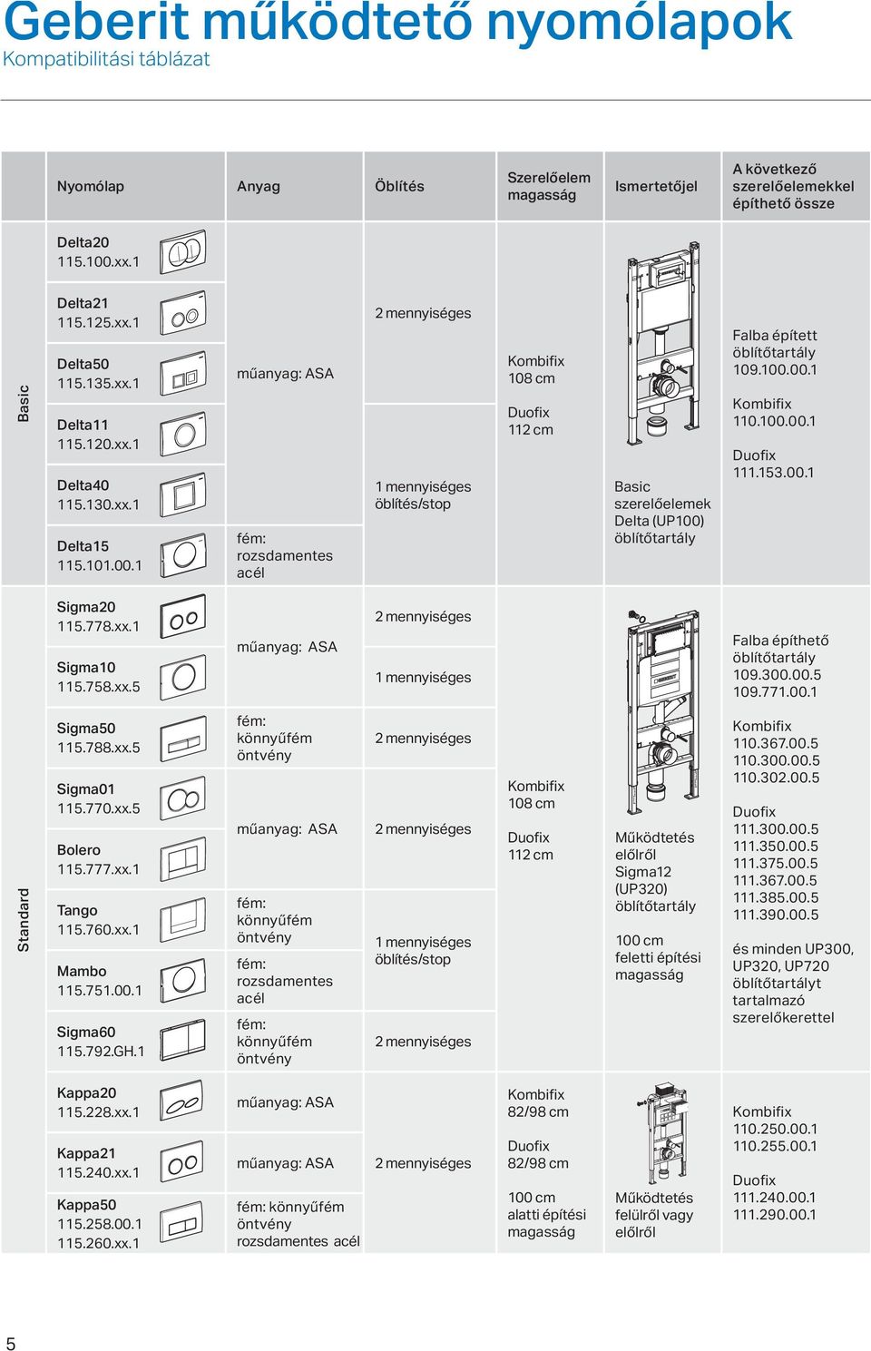 1 rozsdamentes acél 1 mennyiséges öblítés/stop 108 cm 112 cm Basic szerelőelemek Delta (UP100) öblítőtartály Falba épített öblítőtartály 109.100.00.1 110.100.00.1 111.153.00.1 Sigma20 115.778.xx.