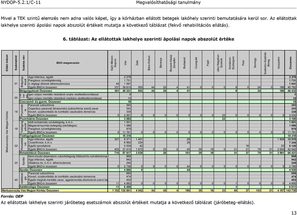 1/C-11 Mivel a TEK szintű elemzés nem adna valós képet, így a kórházban ellátott betegek lakóhely szerinti bemutatására kerül sor.