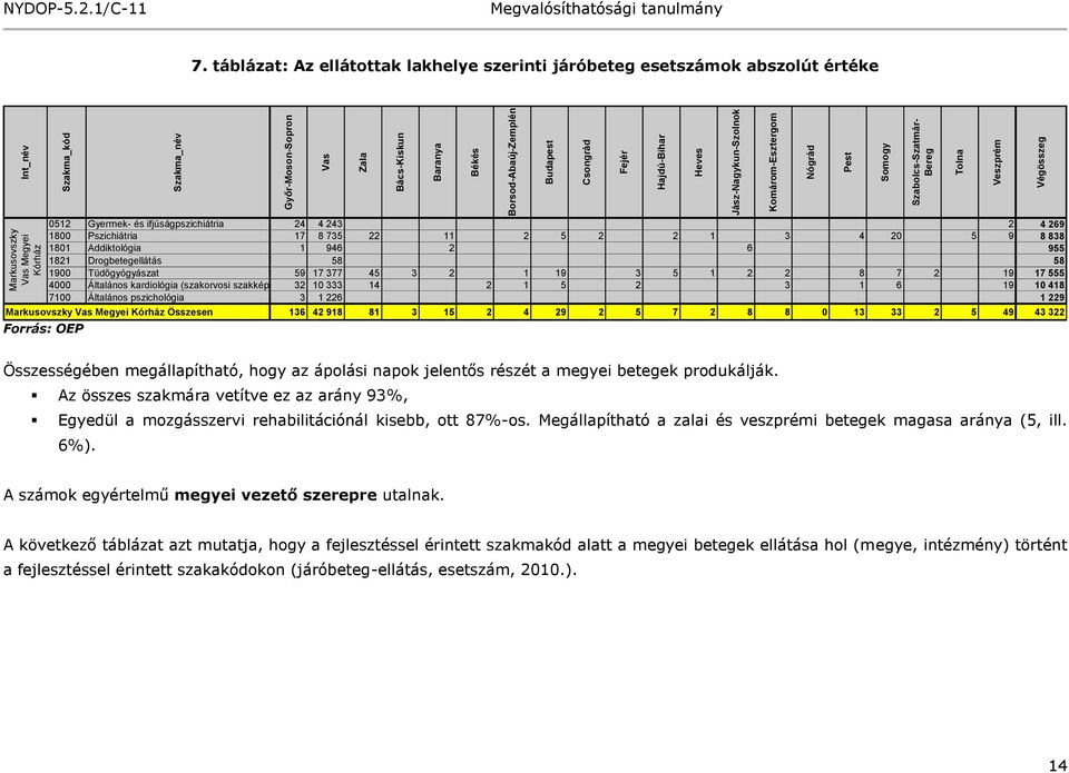 táblázat: Az ellátottak lakhelye szerinti járóbeteg esetszámok abszolút értéke 0512 Gyermek- és ifjúságpszichiátria 24 4 243 2 4 269 1800 Pszichiátria 17 8 735 22 11 2 5 2 2 1 3 4 20 5 9 8 838 1801