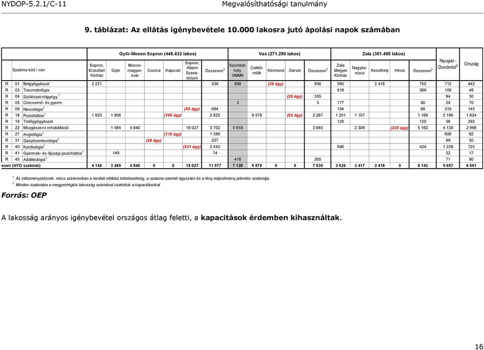 Belgyógyászat 2 221 538 888 (36 ágy) 956 560 2 418 750 712 442 R 03 Traumatológia 818 369 109 48 R 04 Szülészet-nőgyógy. 1 (20 ágy) 355 94 30 R 05 Csecsemő- és gyerm.