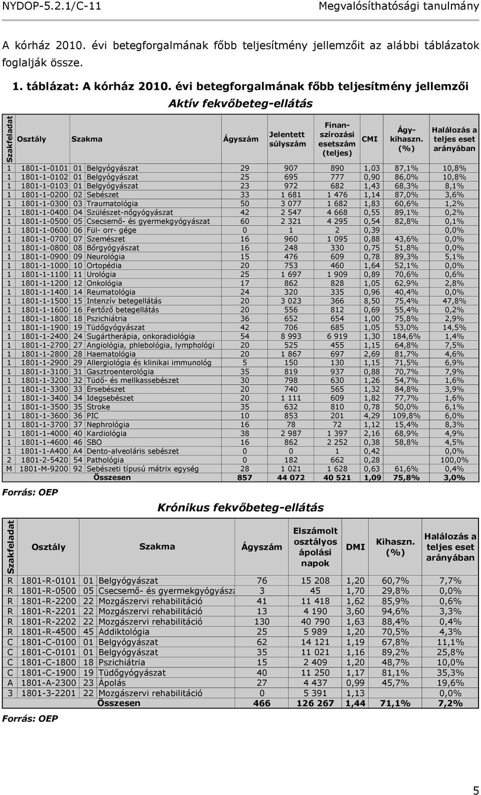 (%) Halálozás a teljes eset arányában 1 1801-1-0101 01 Belgyógyászat 29 907 890 3 87,1% 10,8% 1 1801-1-0102 01 Belgyógyászat 25 695 777 0,90 86,0% 10,8% 1 1801-1-0103 01 Belgyógyászat 23 972 682 1,43