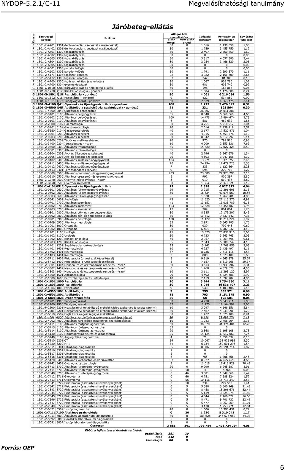 dento-alveoláris sebészet (szájsebészet) 30 0 1 616 1 130 850 3 F 1801-2-A402 1301 dento-alveoláris sebészet (szájsebészet) 30 0 1 759 3 455 750 1,12 F 1801-2-A501 1302 fogszabályozás 30 0 2 497 2