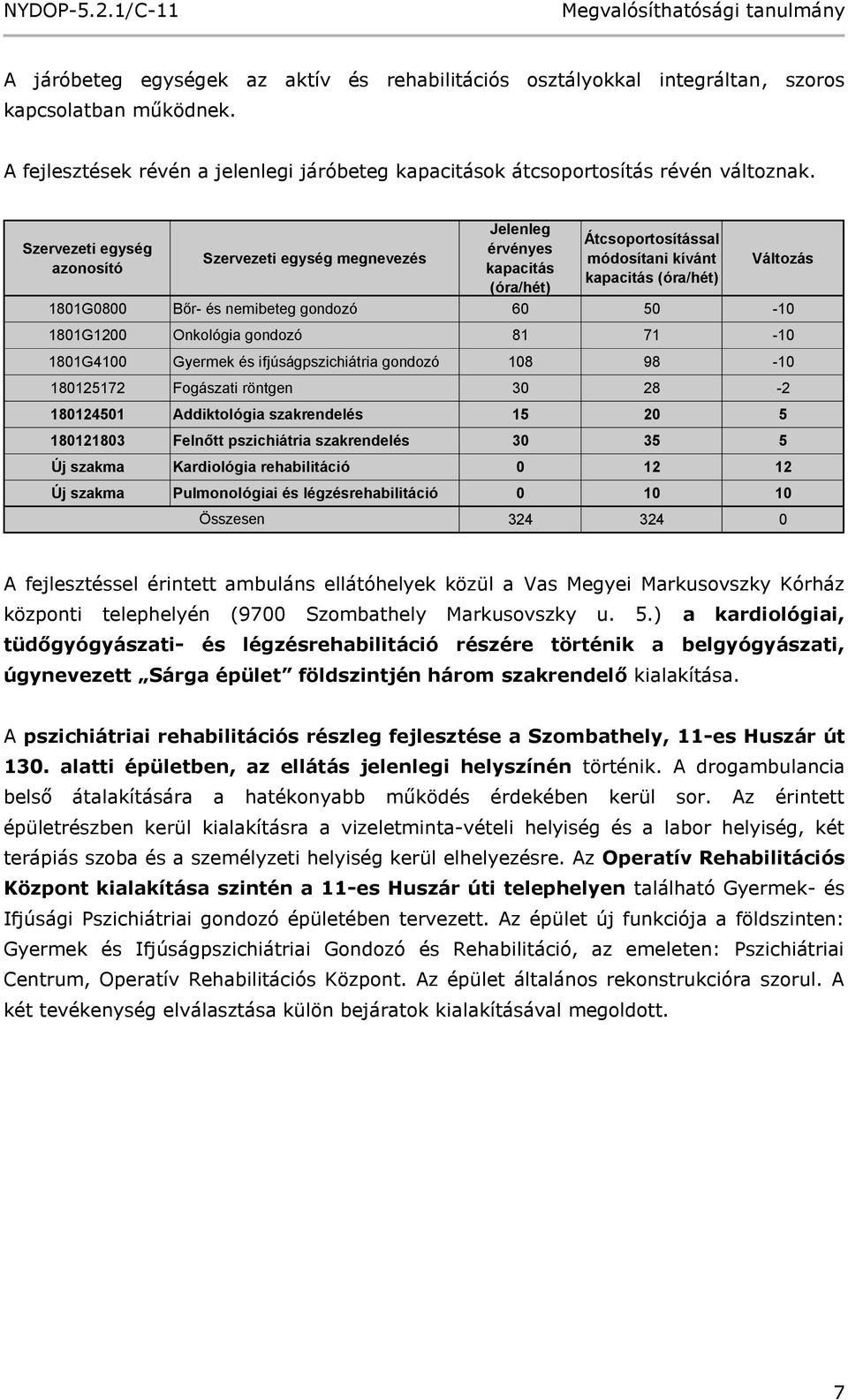 50-10 1801G1200 Onkológia gondozó 81 71-10 1801G4100 Gyermek és ifjúságpszichiátria gondozó 108 98-10 180125172 Fogászati röntgen 30 28-2 180124501 Addiktológia szakrendelés 15 20 5 180121803 Felnőtt