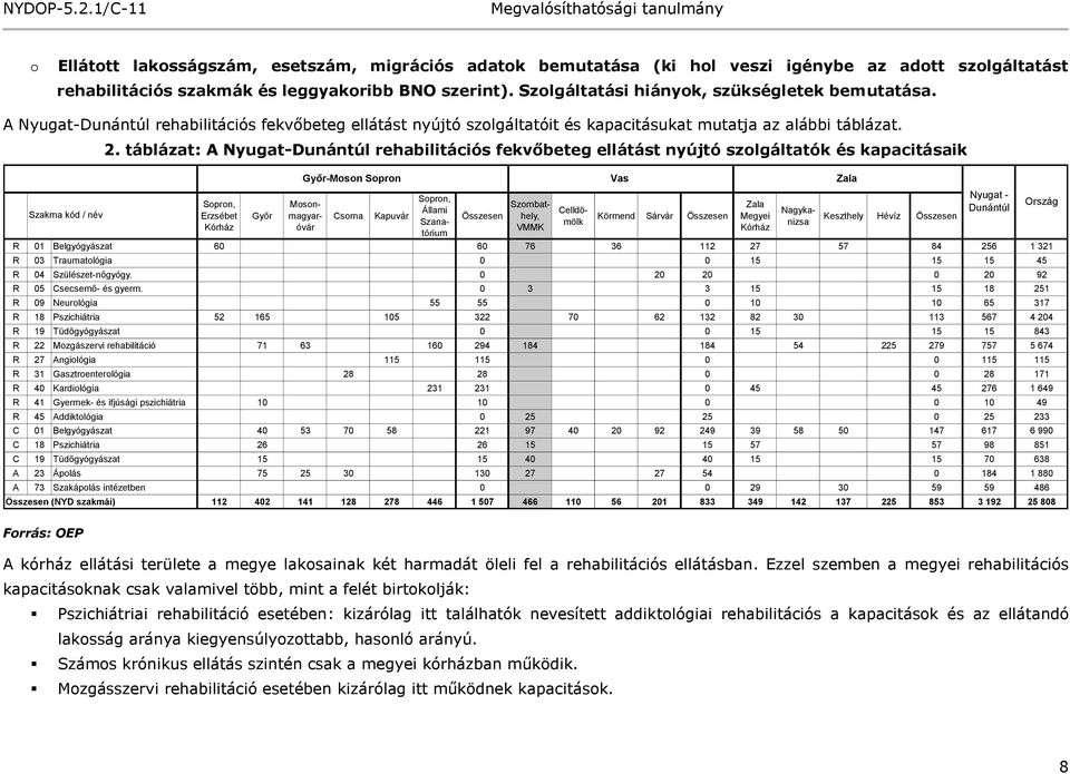 táblázat: A Nyugat-Dunántúl rehabilitációs fekvőbeteg ellátást nyújtó szolgáltatók és kapacitásaik Szakma kód / név Sopron, Erzsébet Kórház Győr Győr-Moson Sopron Vas Zala Csorna Kapuvár Sopron,