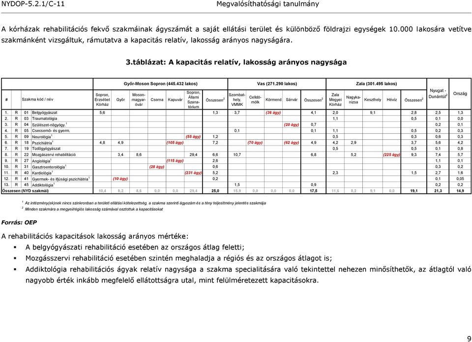 táblázat: A kapacitás relatív, lakosság arányos nagysága # Szakma kód / név Sopron, Erzsébet Kórház Győr Győr-Moson Sopron (445.432 lakos) Vas (271.290 lakos) Zala (301.