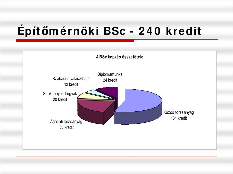 Diplomamunka 24 kredit Szakirányos tárgyak 20