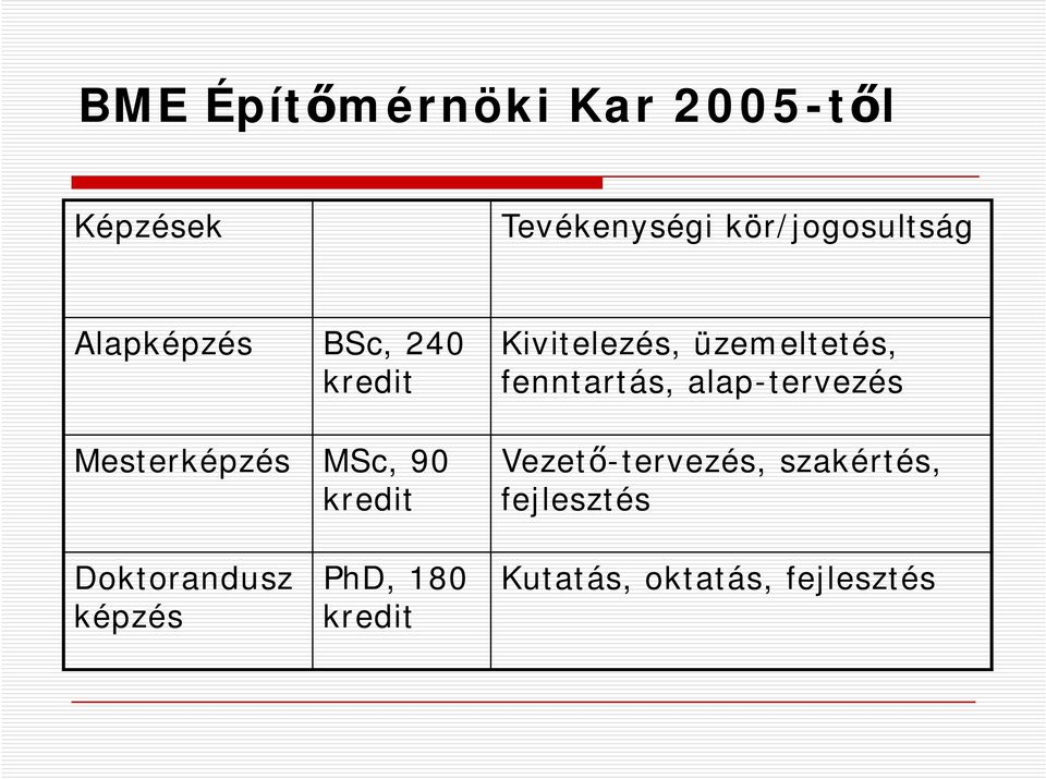 üzemeltetés, fenntartás, alap-tervezés Vezető-tervezés, szakértés,