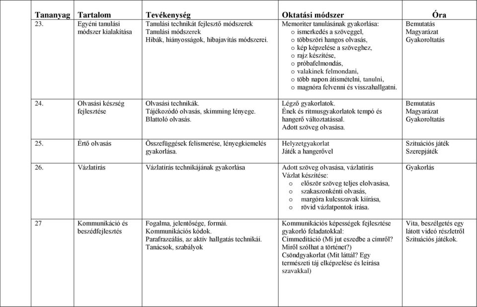 átismételni, tanulni, o magnóra felvenni és visszahallgatni. 24. Olvasási készség fejlesztése Olvasási technikák. Tájékozódó olvasás, skimming lényege. Blattoló olvasás. Légző gyakorlatok.