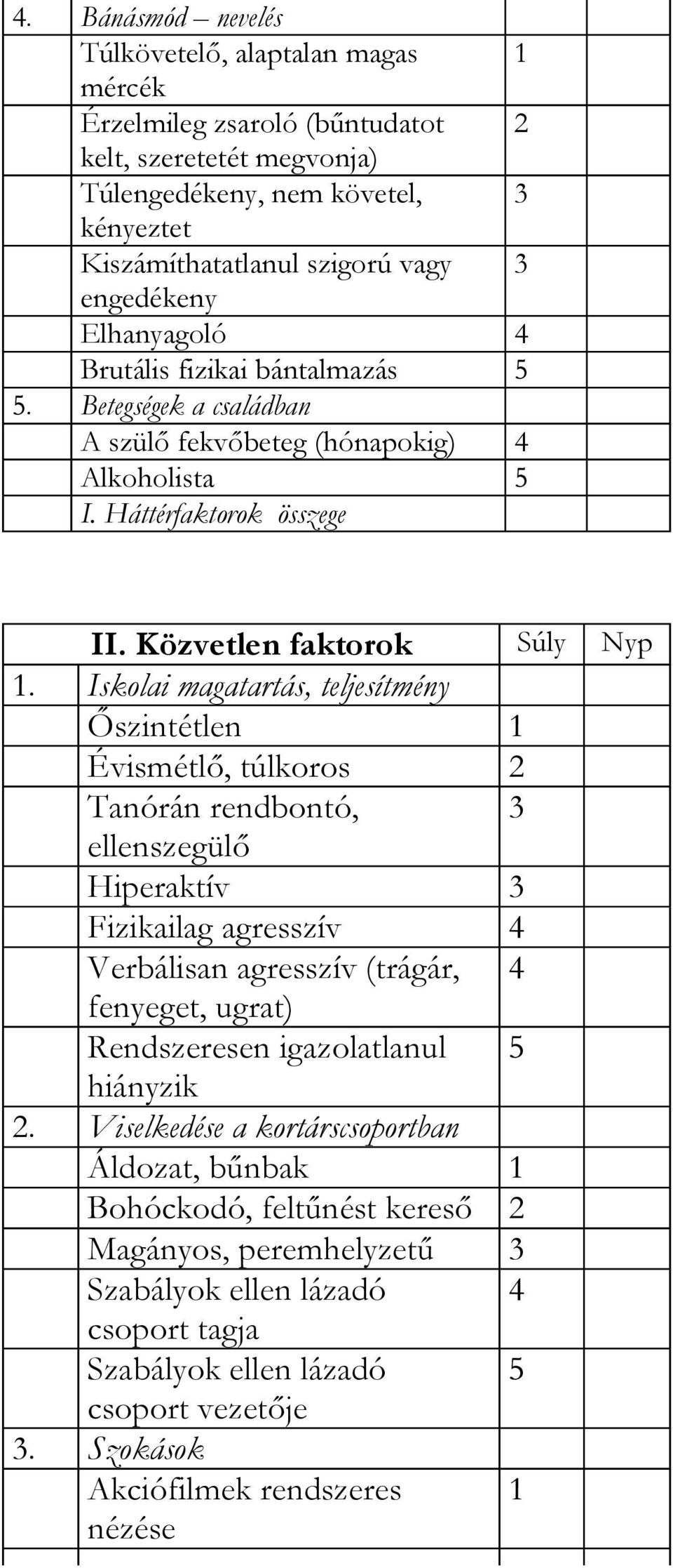 Iskolai magatartás, teljesítmény İszintétlen 1 Évismétlı, túlkoros 2 Tanórán rendbontó, 3 ellenszegülı Hiperaktív 3 Fizikailag agresszív 4 Verbálisan agresszív (trágár, 4 fenyeget, ugrat)