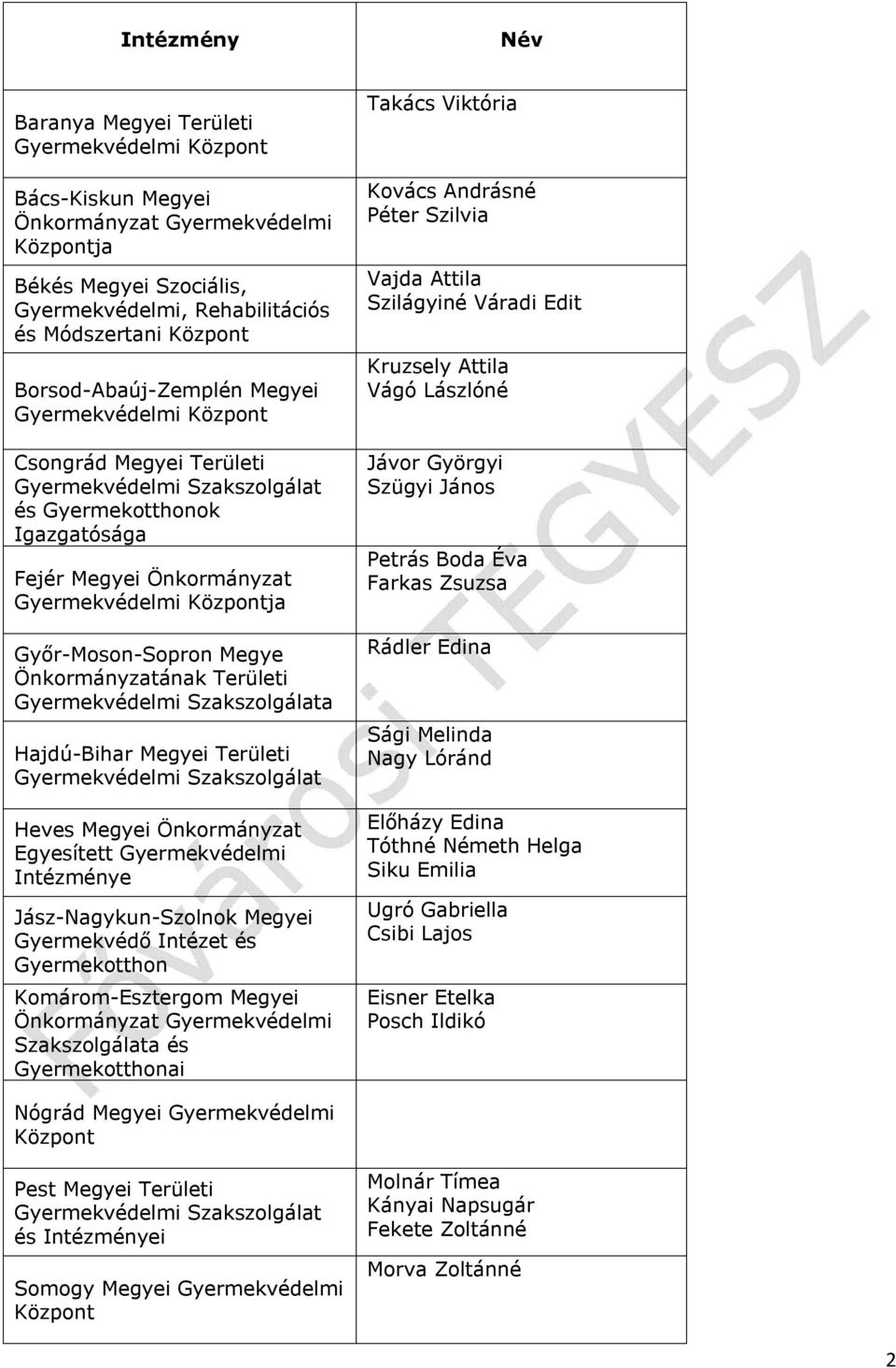 Területi a Hajdú-Bihar Megyei Területi Heves Megyei Önkormányzat Egyesített Gyermekvédelmi Intézménye Jász-Nagykun-Szolnok Megyei Gyermekvédő Intézet és Gyermekotthon Komárom-Esztergom Megyei