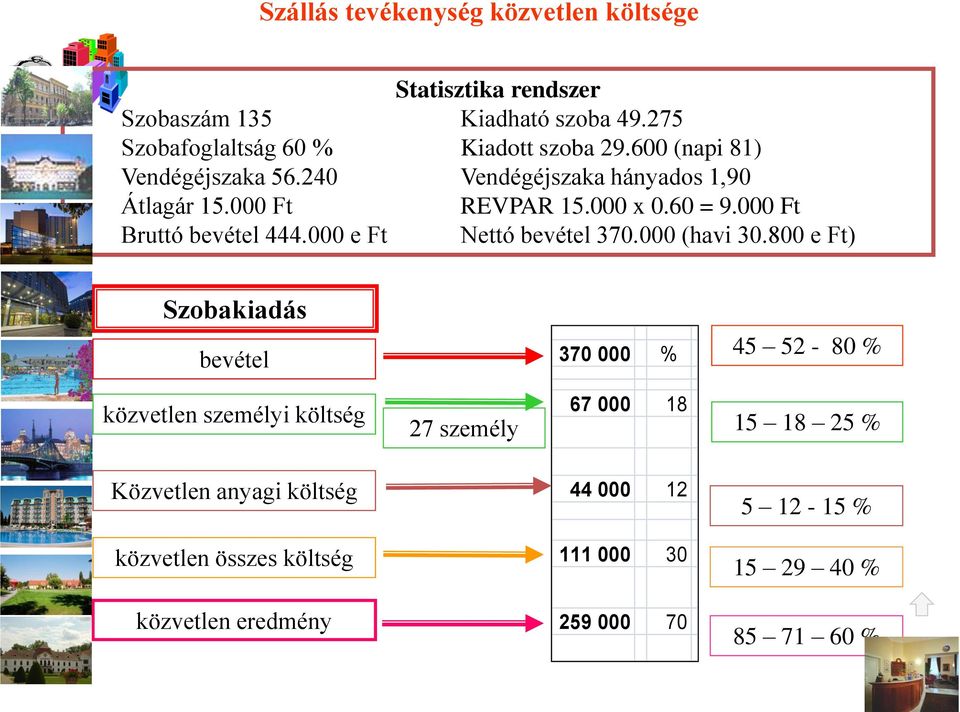 000 e Ft Nettó bevétel 370.000 (havi 30.