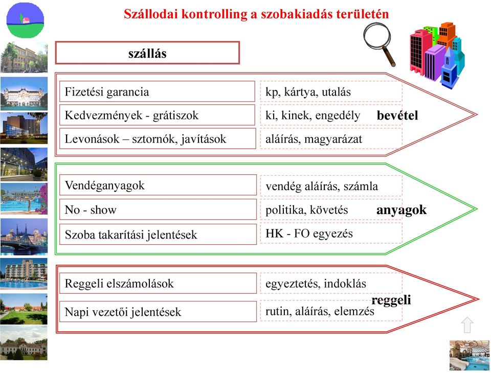 Vendéganyagok No - show Szoba takarítási jelentések vendég aláírás, számla politika, követés HK - FO