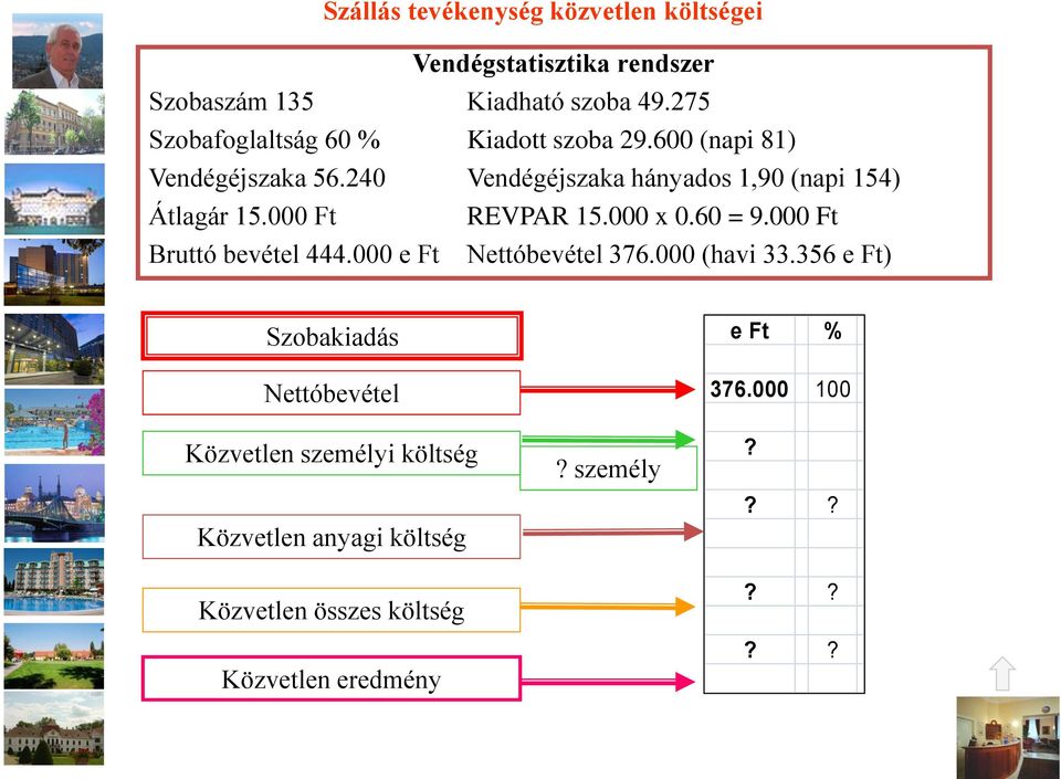 240 Vendégéjszaka hányados 1,90 (napi 154) Átlagár 15.000 Ft REVPAR 15.000 x 0.60 = 9.000 Ft Bruttó bevétel 444.