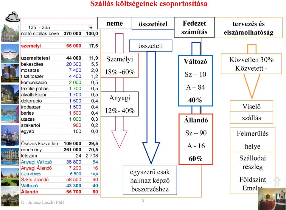 1,8 textilia potlas 1 700 0,5 35 57 1,6 alvallalkozoi 1 700 0,5 35 57 1,6 dekoracio 1 500 0,4 Anyagi 30 51 1,4 irodaszer 1 500 0,4 30 51 1,4 berles 1 500 0,4 12%- 30 40% 51 1,4 utazas 1 000 0,3 20 34