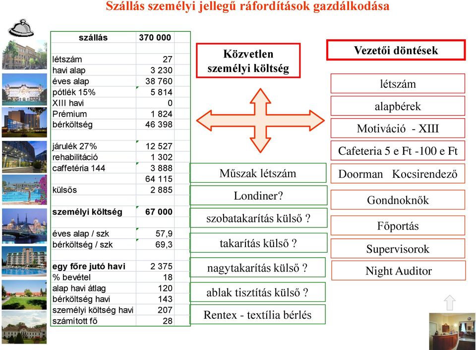 120 bérköltség havi 143 személyi költség havi 207 számított fő 28 Közvetlen személyi költség Műszak létszám Londiner? szobatakarítás külső? takarítás külső? nagytakarítás külső?