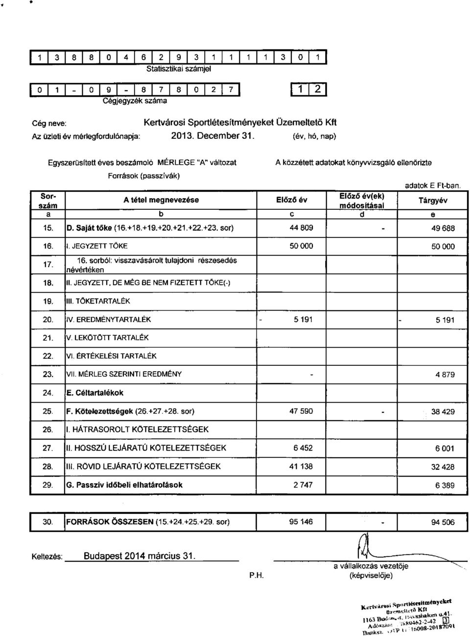 Sorszám módosításai Előző év(ek) A tétel megnevezése Előző év Tárgyév a b 0 d e 15. D. Sajáttőke (16.+18.+19.+20.+21.+22.+23. sor) 44 809-49 688 16.