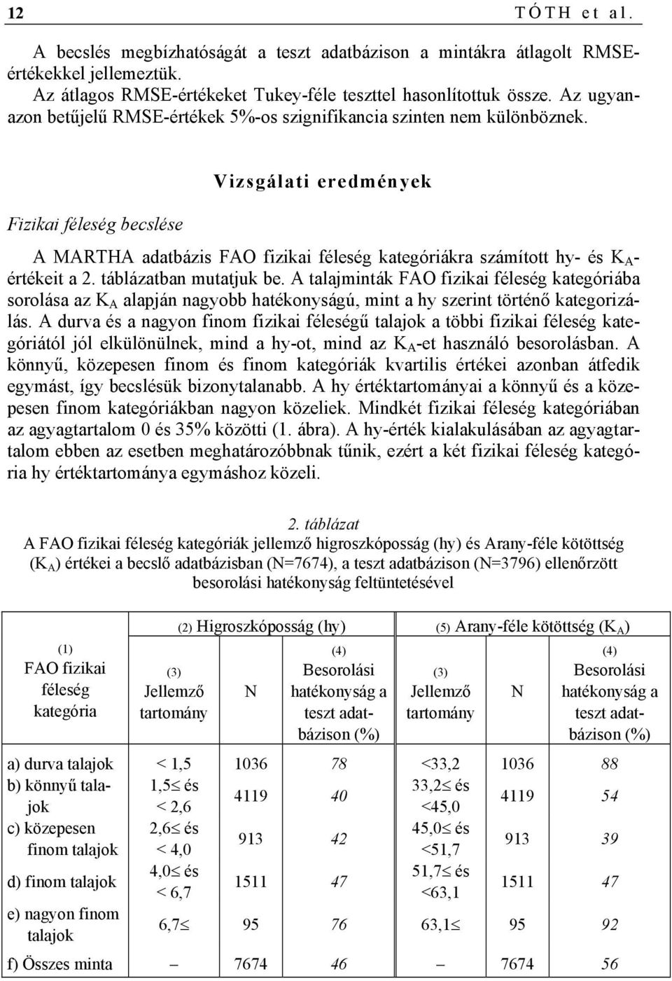 Vizsgálati eredmények Fizikai féleség becslése A MARTHA adatbázis FAO fizikai féleség kategóriákra számított hy- és K A - értékeit a 2. táblázatban mutatjuk be.