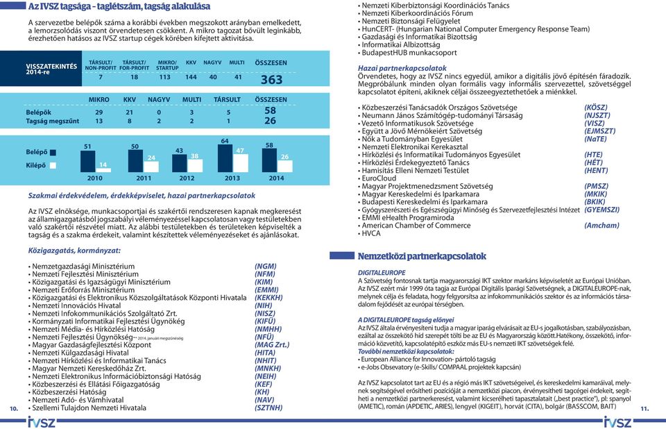 VISSZATEKINTÉS 2014-re TÁRSULT/ NON-PROFIT 7 51 MIKRO KKV NAGYV MULTI TÁRSULT 29 13 14 TÁRSULT/ FOR-PROFIT MIKRO/ KKV NAGYV MULTI STARTUP 18 113 144 40 41 21 8 50 0 2 3 2 43 24 38 5 1 64 47 ÖSSZESEN