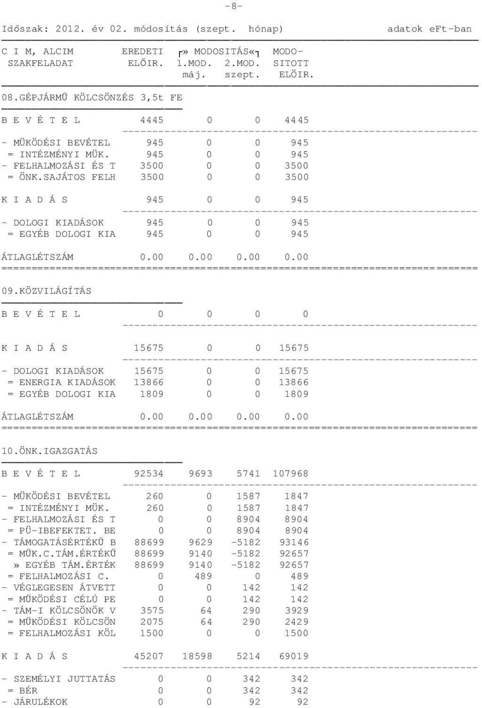 SAJÁTOS FELH 3500 0 0 3500 K I A D Á S 945 0 0 945 - DOLOGI KIADÁSOK 945 0 0 945 = EGYÉB DOLOGI KIA 945 0 0 945 ÁTLAGLÉTSZÁM 0.00 0.00 0.00 0.00 09.