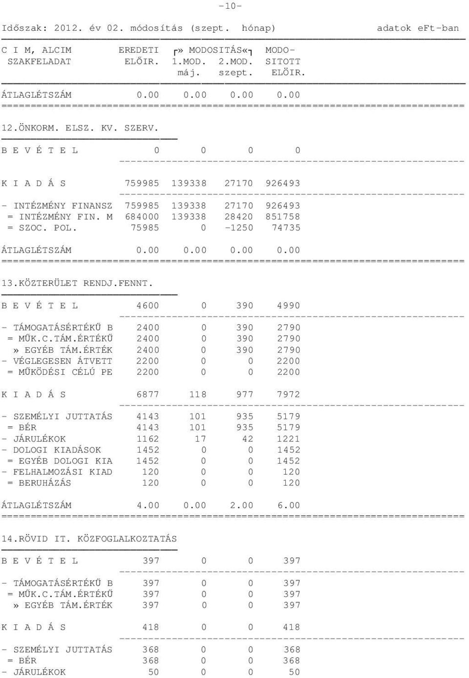 75985 0-1250 74735 ÁTLAGLÉTSZÁM 0.00 0.00 0.00 0.00 13.KÖZTERÜLET RENDJ.FENNT. B E V É T E L 4600 0 390 4990 - TÁMOGATÁSÉRTÉKŰ B 2400 0 390 2790 = MŰK.C.TÁM.ÉRTÉKŰ 2400 0 390 2790» EGYÉB TÁM.