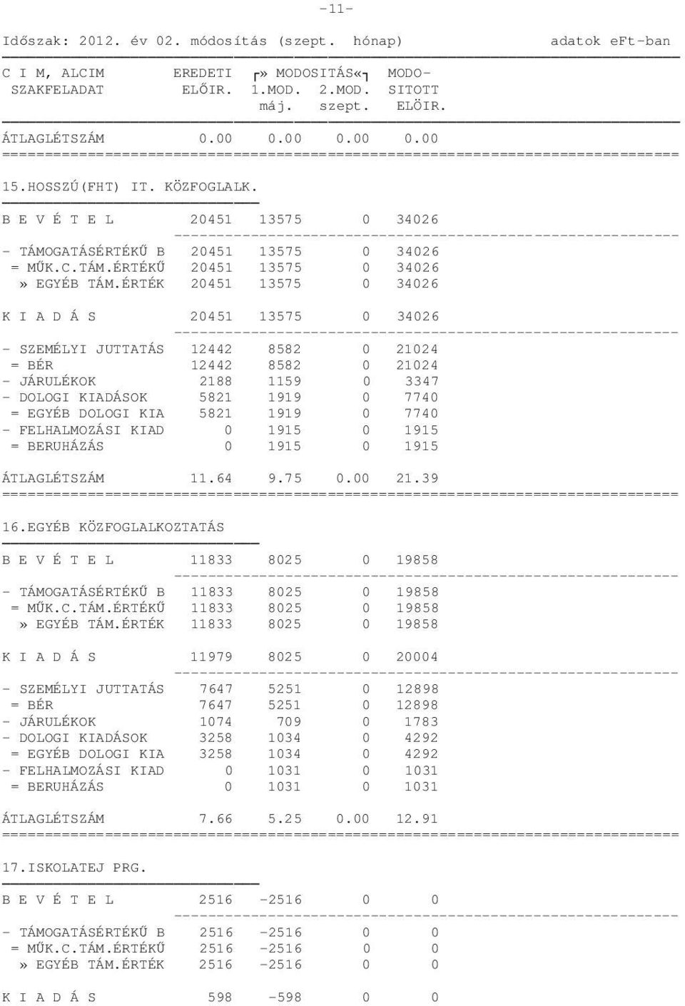 ÉRTÉK 20451 13575 0 34026 K I A D Á S 20451 13575 0 34026 - SZEMÉLYI JUTTATÁS 12442 8582 0 21024 = BÉR 12442 8582 0 21024 - JÁRULÉKOK 2188 1159 0 3347 - DOLOGI KIADÁSOK 5821 1919 0 7740 = EGYÉB