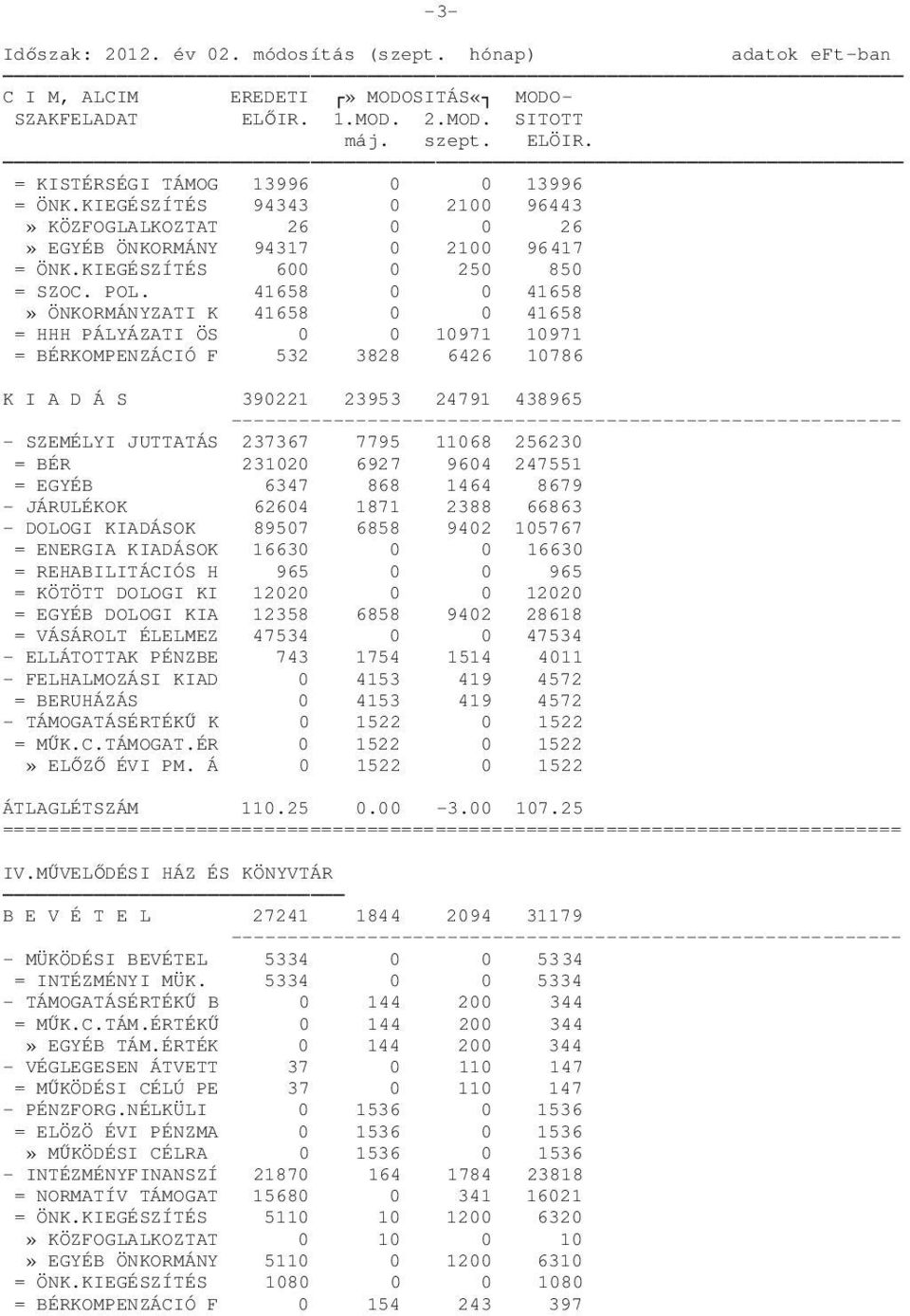 41658 0 0 41658» ÖNKORMÁNYZATI K 41658 0 0 41658 = HHH PÁLYÁZATI ÖS 0 0 10971 10971 = BÉRKOMPENZÁCIÓ F 532 3828 6426 10786 K I A D Á S 390221 23953 24791 438965 - SZEMÉLYI JUTTATÁS 237367 7795 11068