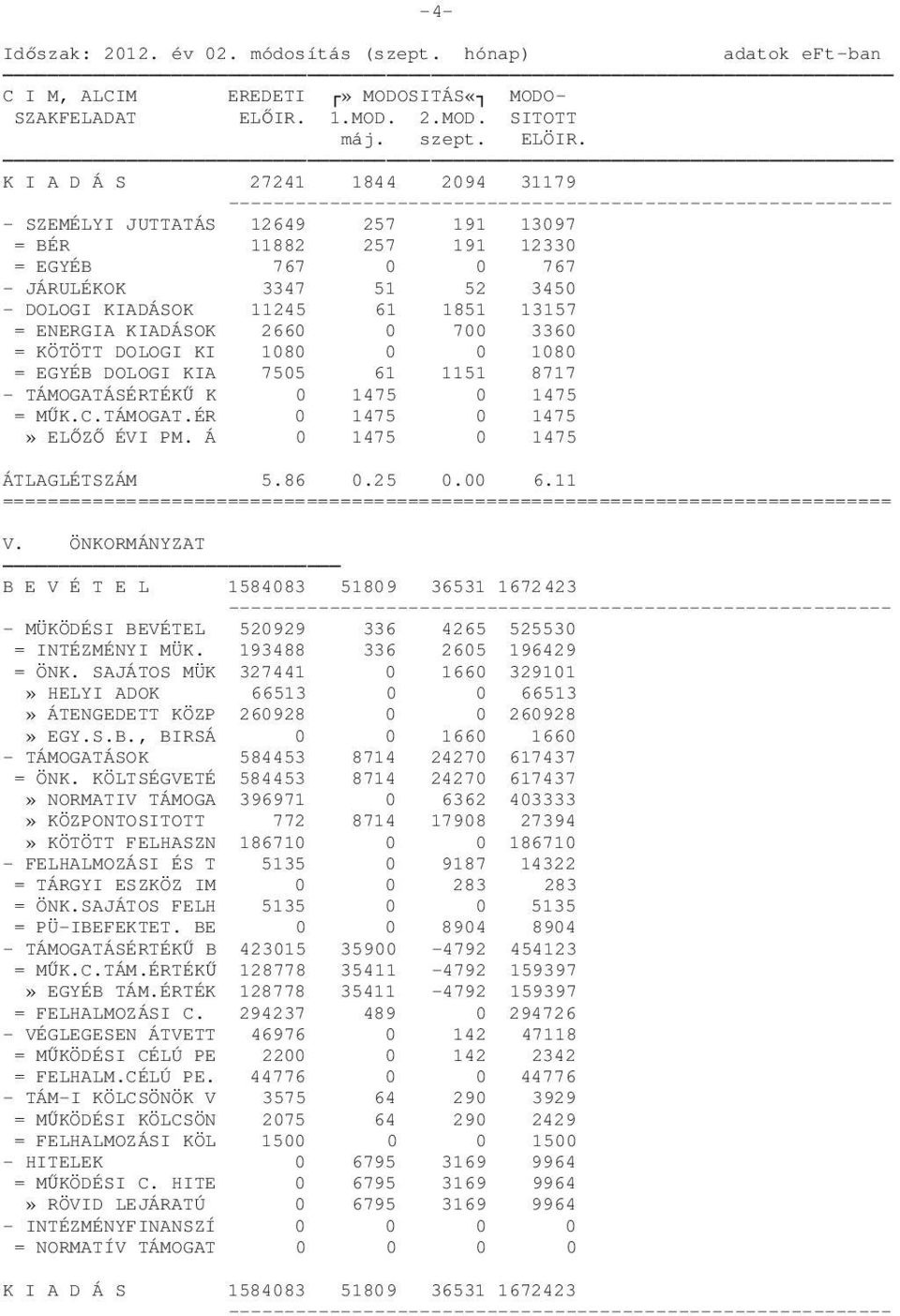 KIADÁSOK 2660 0 700 3360 = KÖTÖTT DOLOGI KI 1080 0 0 1080 = EGYÉB DOLOGI KIA 7505 61 1151 8717 - TÁMOGATÁSÉRTÉKŰ K 0 1475 0 1475 = MŰK.C.TÁMOGAT.ÉR 0 1475 0 1475» ELŐZŐ ÉVI PM.