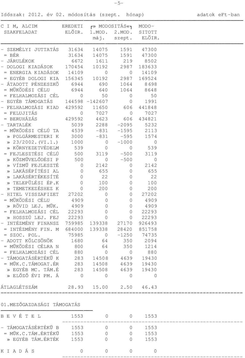 156345 10192 2987 169524 - ÁTADOTT PÉNZESZKÖ 6944 690 1064 8698 = MÜKÖDÉSI CÉLU 6944 640 1064 8648 = FELHALMOZÁSI CÉL 0 50 0 50 - EGYÉB TÁMOGATÁS 144598-142607 0 1991 - FELHALMOZÁSI KIAD 429592 11650