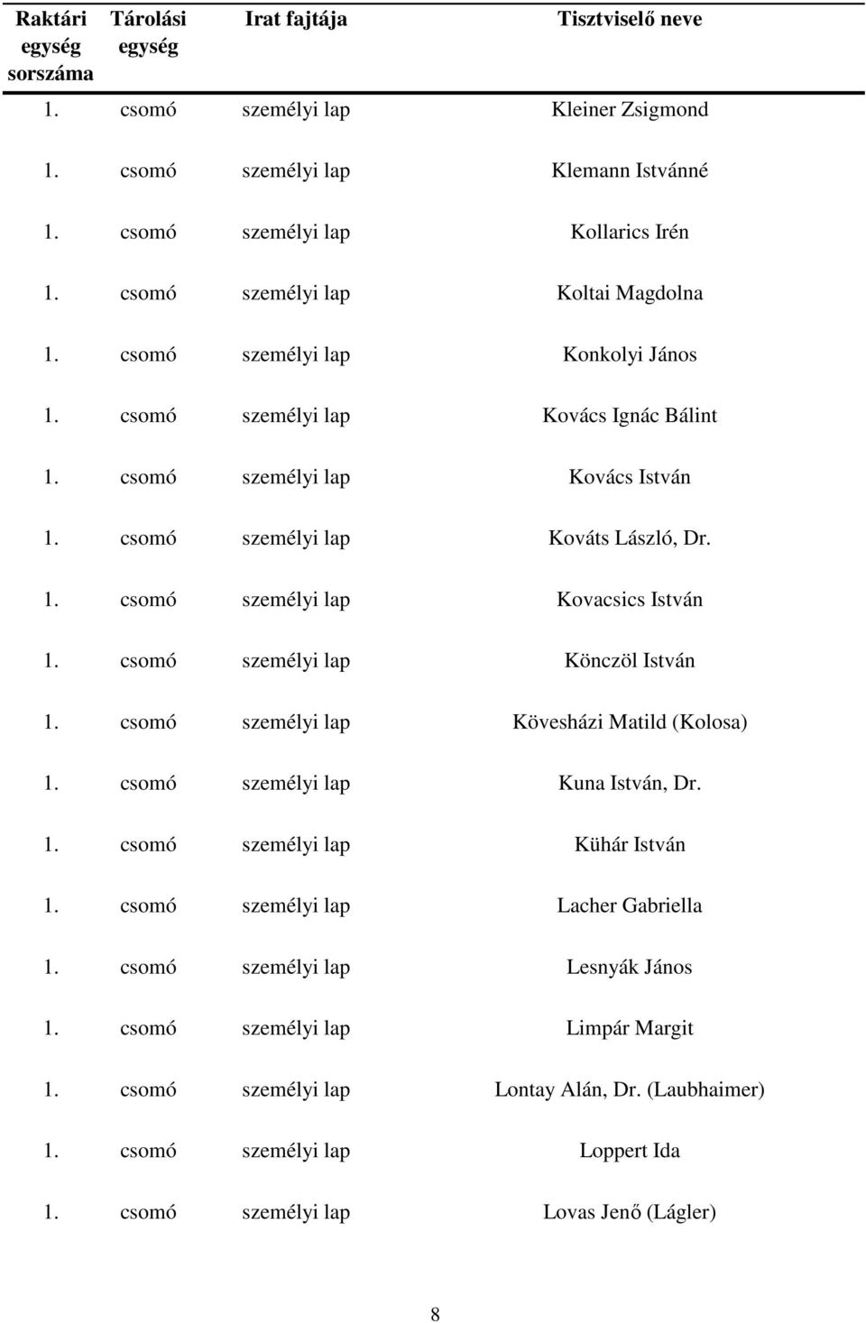 csomó személyi lap Könczöl István 1. csomó személyi lap Kövesházi Matild (Kolosa) 1. csomó személyi lap Kuna István, Dr. 1. csomó személyi lap Kühár István 1.