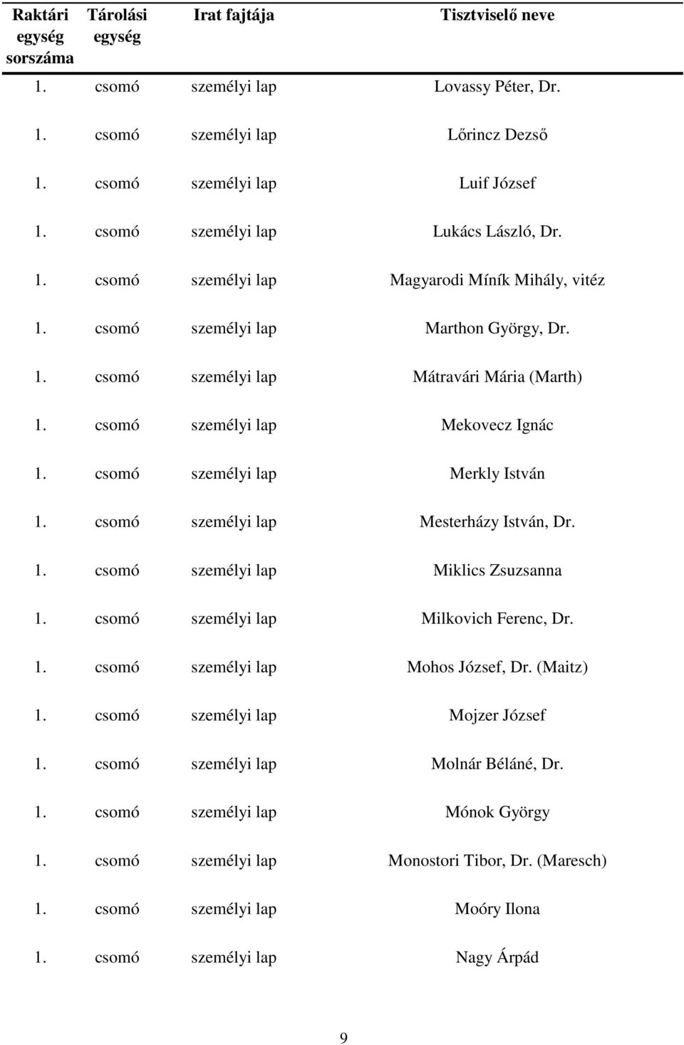 csomó személyi lap Mesterházy István, Dr. 1. csomó személyi lap Miklics Zsuzsanna 1. csomó személyi lap Milkovich Ferenc, Dr. 1. csomó személyi lap Mohos József, Dr. (Maitz) 1.