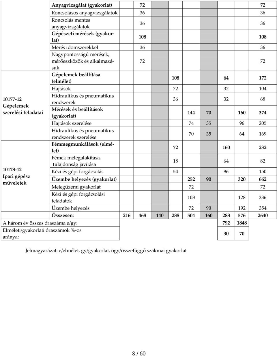 rendszerek Mérések és beállítások (gyakorlat) 36 32 68 144 70 160 374 Hajtások szerelése 74 35 96 205 Hidraulikus és pneumatikus rendszerek szerelése Fémmegmunkálások (elmélet) Fémek melegalakítása,