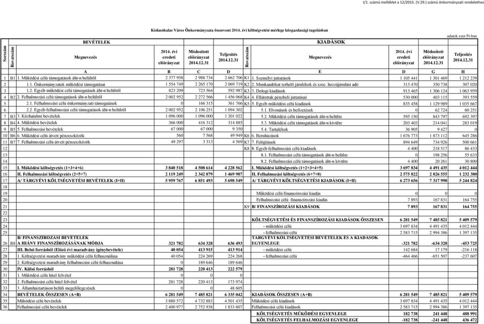 Működési célú támogatások áht-n belülről 2 377 958 2 988 734 2 662 706 K1 1. Személyi juttatások 1 105 441 1 301 469 1 212 239 2 1.1. Önkormányzatok működési támogatásai 1 554 749 2 265 170 2 069 719 K2 2.