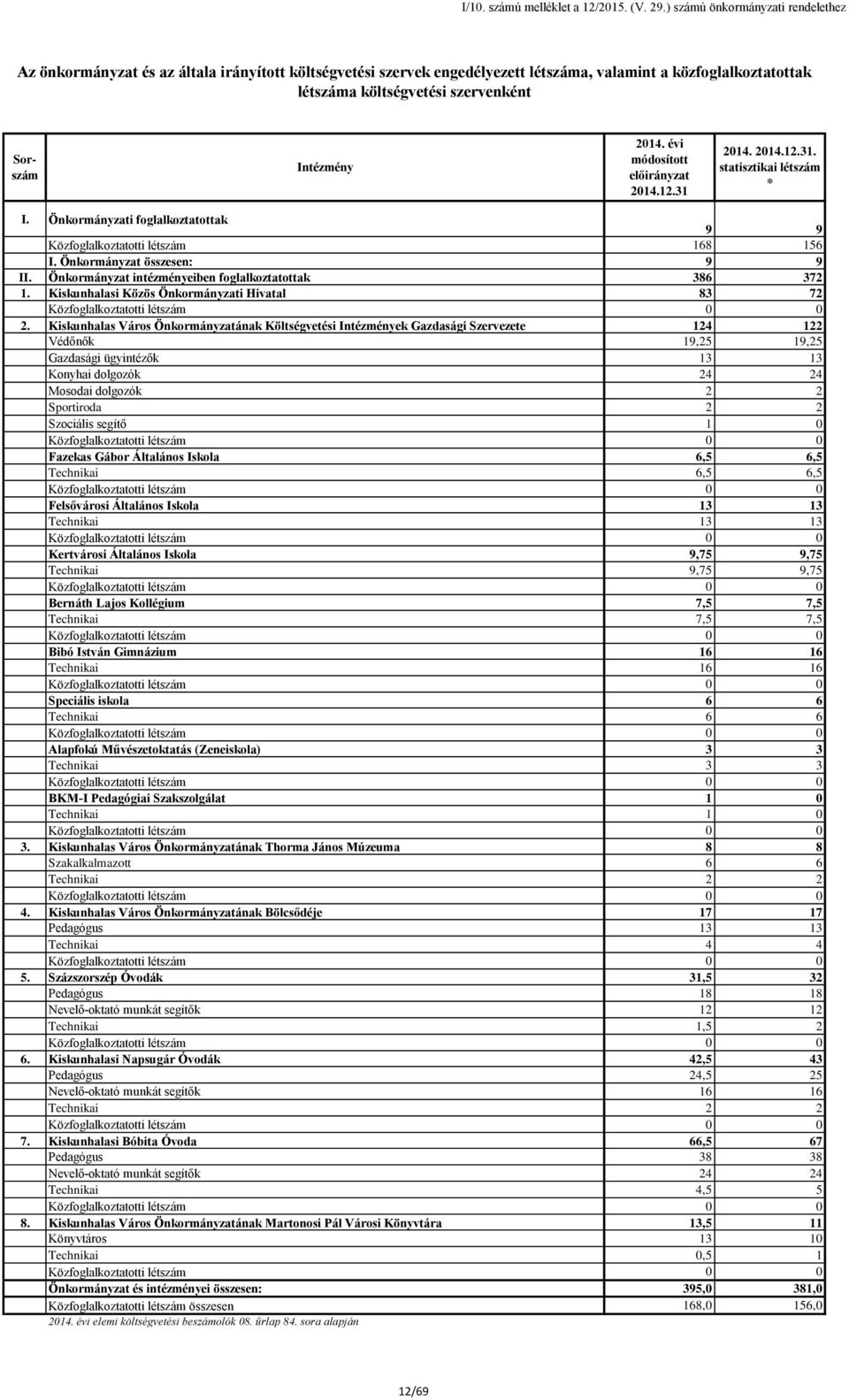 Intézmény 2014. évi módosított 2014.12.31 2014. 2014.12.31. statisztikai létszám * I. Önkormányzati foglalkoztatottak 9 9 Közfoglalkoztatotti létszám 168 156 I. Önkormányzat összesen: 9 9 II.