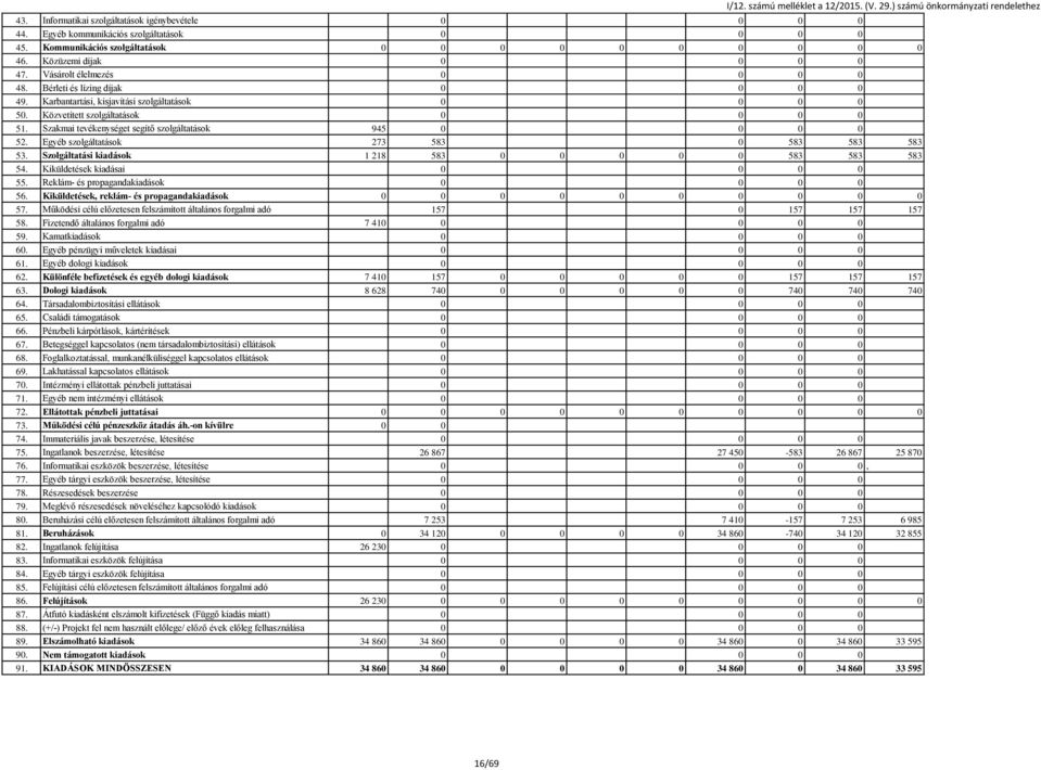 Szakmai tevékenységet segítő szolgáltatások 945 0 52. Egyéb szolgáltatások 273 583 0 583 583 583 53. Szolgáltatási kiadások 1 218 583 0 0 583 583 583 54. Kiküldetések kiadásai 0 55.