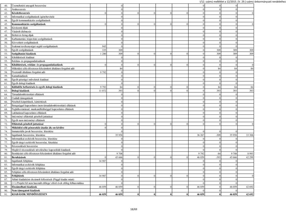 Karbantartási, kisjavítási szolgáltatások 0 50. Közvetített szolgáltatások 0 51. Szakmai tevékenységet segítő szolgáltatások 945 0 52. Egyéb szolgáltatások 335 309 0 309 309 309 53.