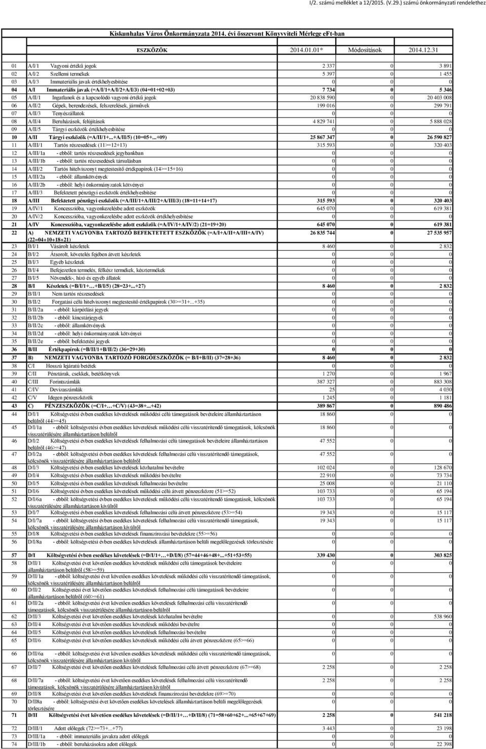 31 01 A/I/1 Vagyoni értékű jogok 2 337 0 3 891 02 A/I/2 Szellemi termékek 5 397 0 1 455 03 A/I/3 Immateriális javak értékhelyesbítése 04 A/I Immateriális javak (=A/I/1+A/I/2+A/I/3) (04=01+02+03) 7