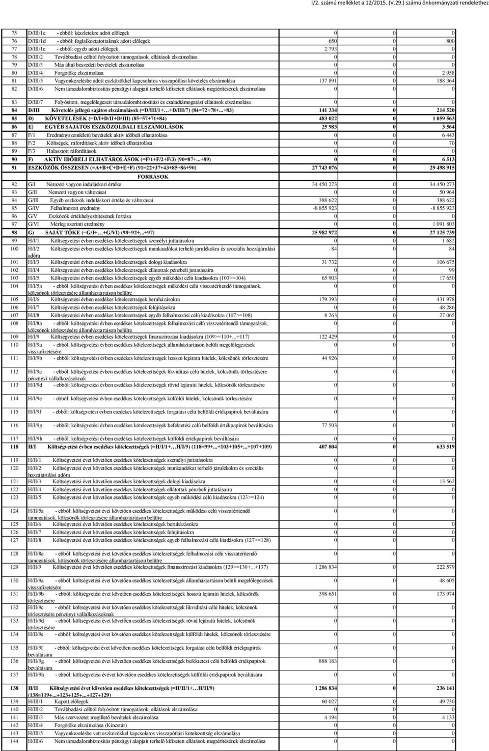 0 78 D/III/2 Továbbadási célból folyósított támogatások, ellátások elszámolása 79 D/III/3 Más által beszedett bevételek elszámolása 80 D/III/4 Forgótőke elszámolása 0 0 2 958 81 D/III/5