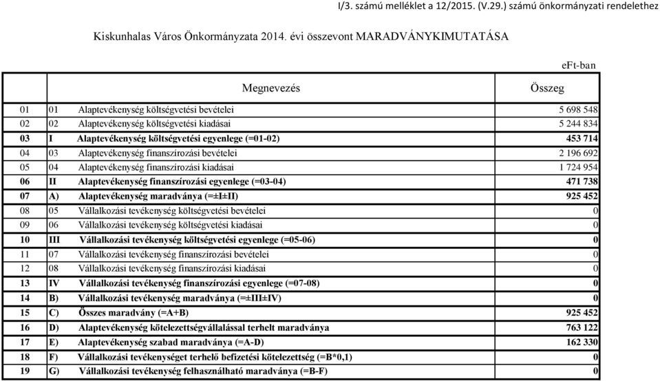 költségvetési egyenlege (=01-02) 453 714 04 03 Alaptevékenység finanszírozási bevételei 2 196 692 05 04 Alaptevékenység finanszírozási kiadásai 1 724 954 06 II Alaptevékenység finanszírozási